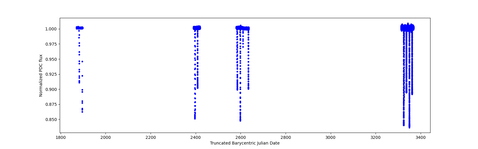 Timeseries plot