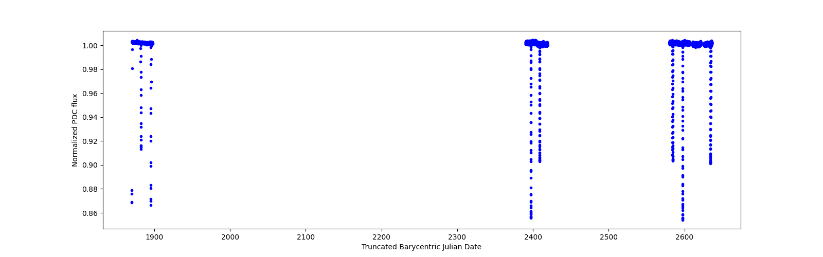 Timeseries plot