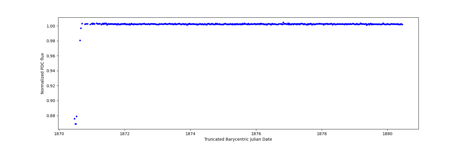Zoomed-in timeseries plot