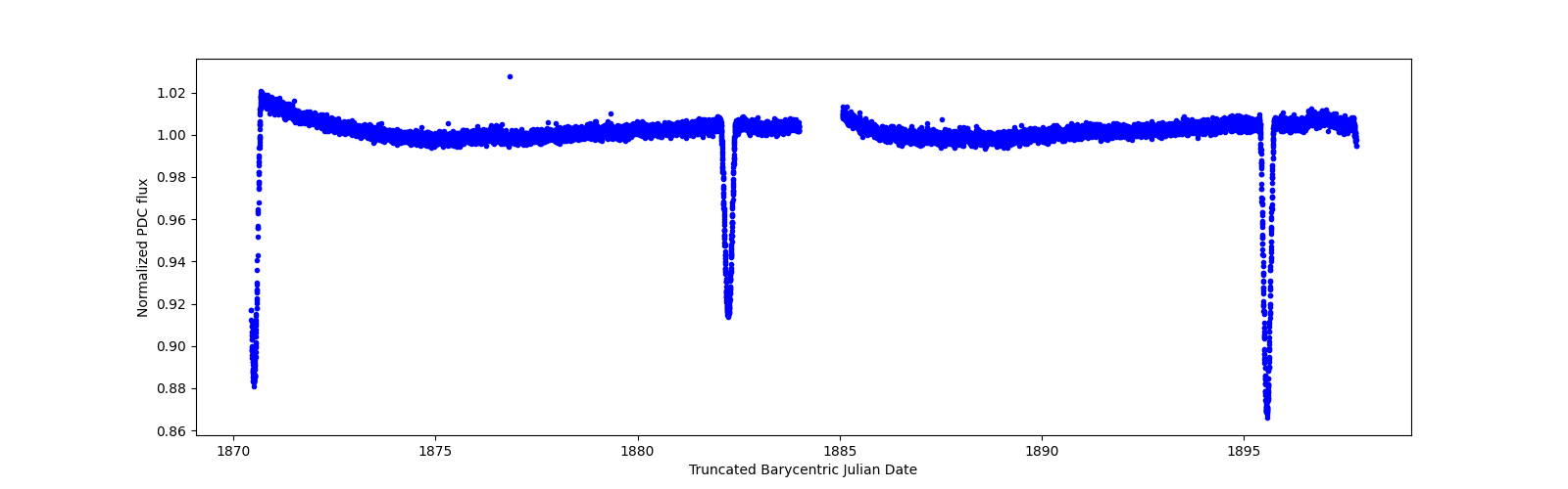 Zoomed-in timeseries plot