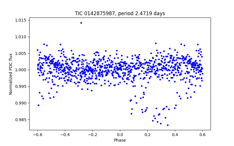 Phase plot