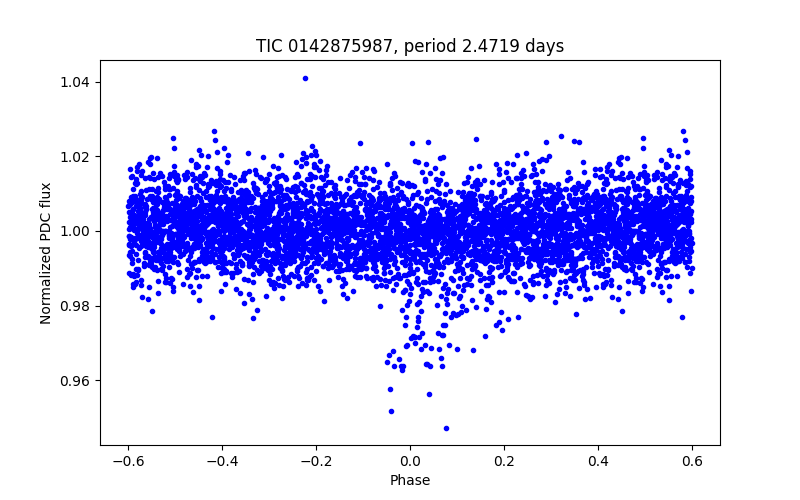Phase plot