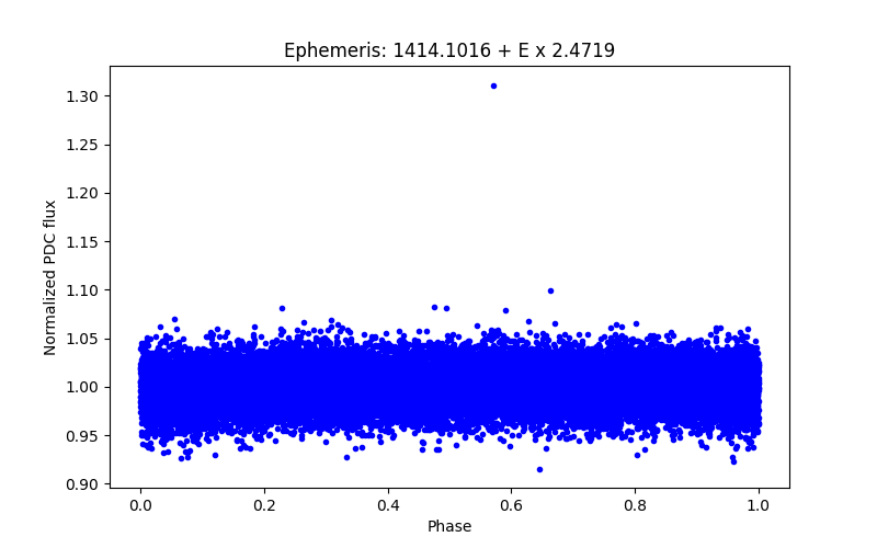 Phase plot