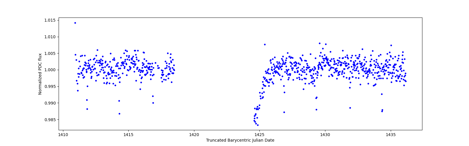 Timeseries plot