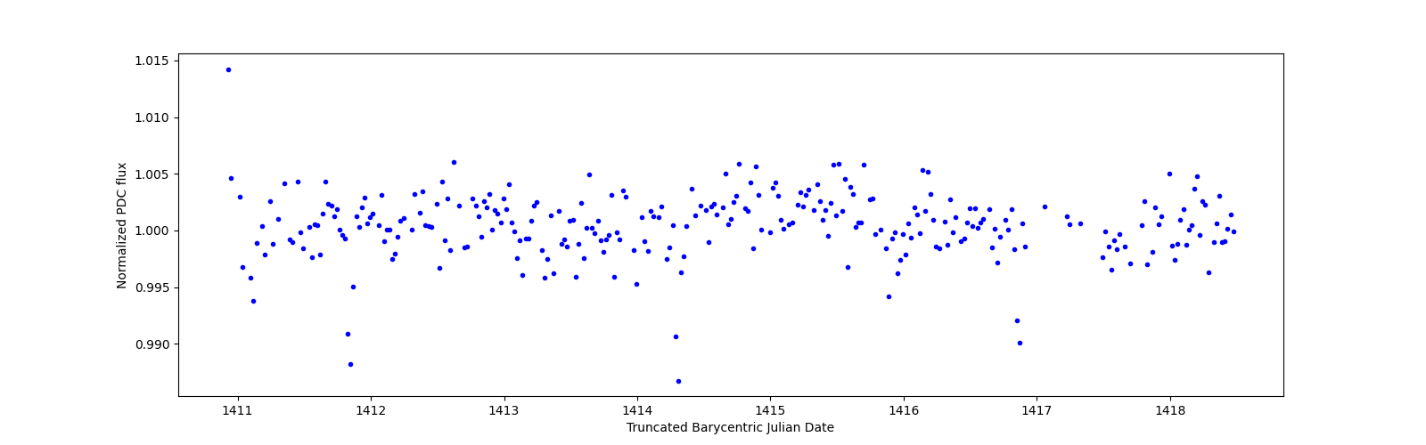 Zoomed-in timeseries plot