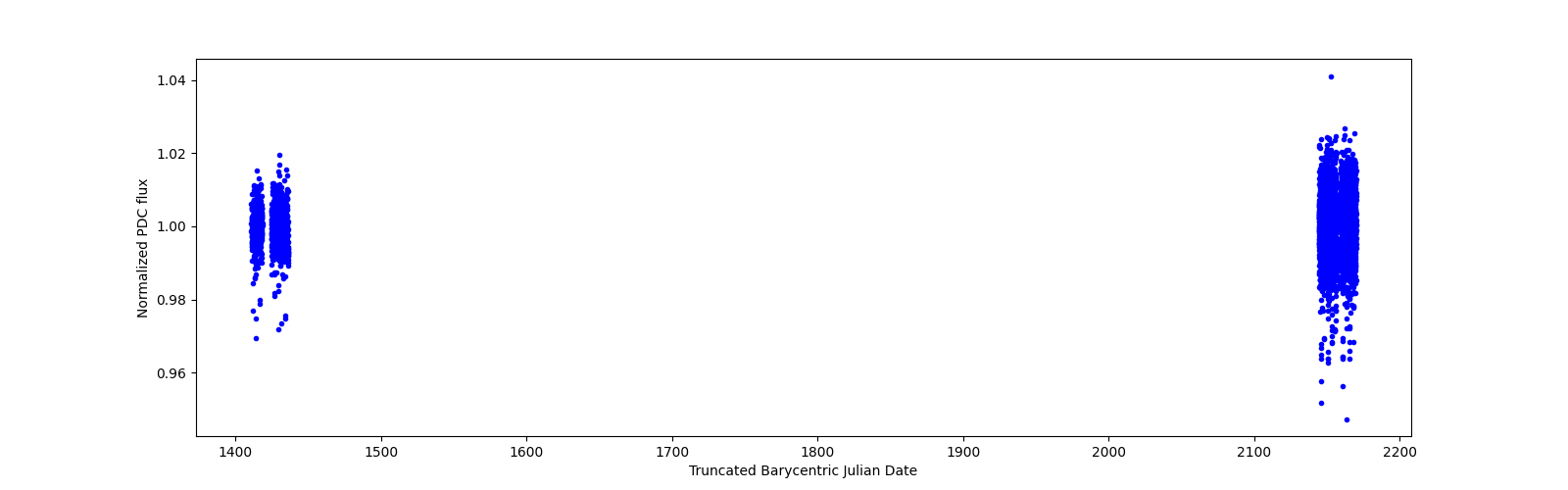 Timeseries plot