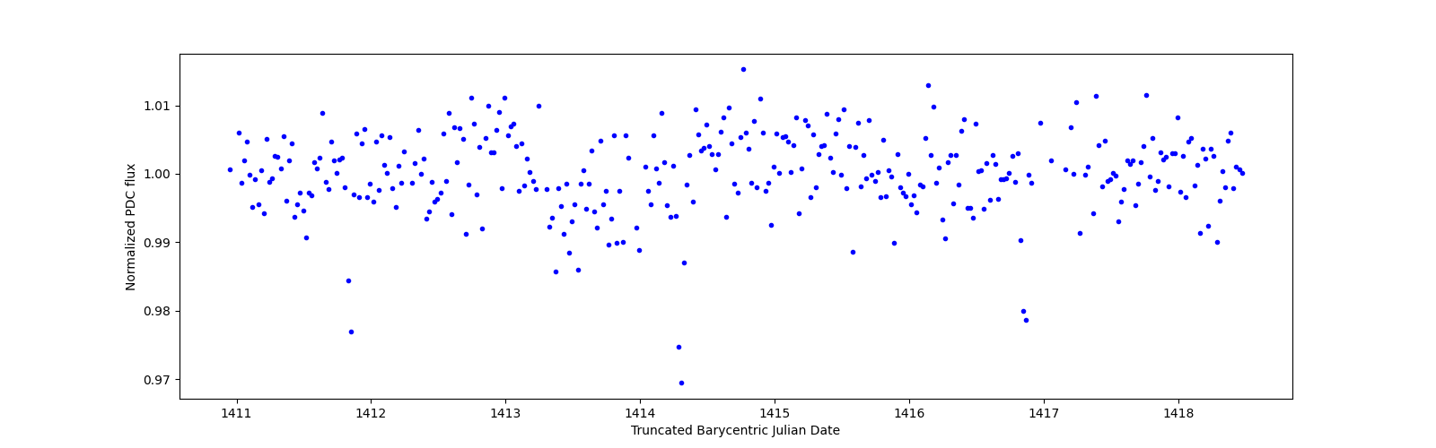 Zoomed-in timeseries plot