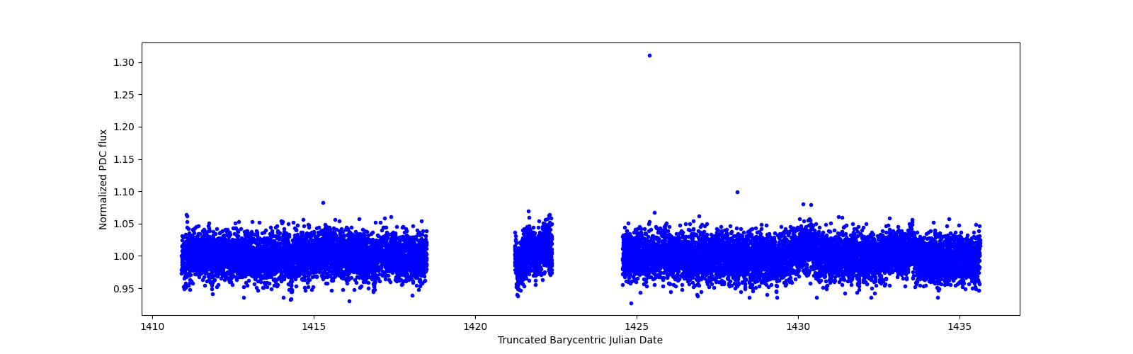 Zoomed-in timeseries plot