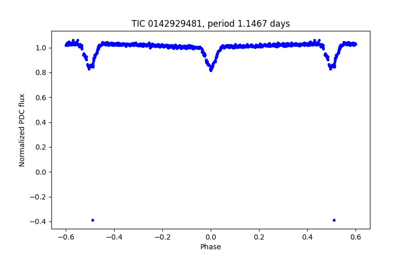 Phase plot
