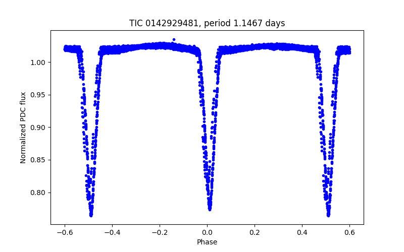 Phase plot