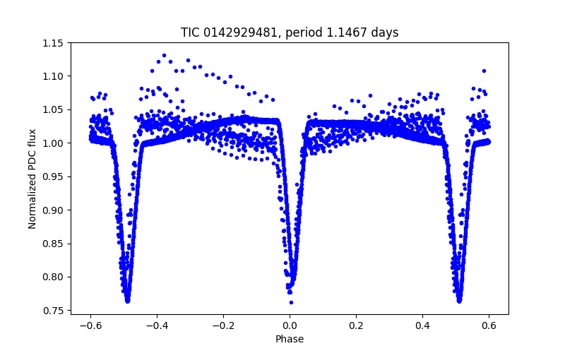 Phase plot