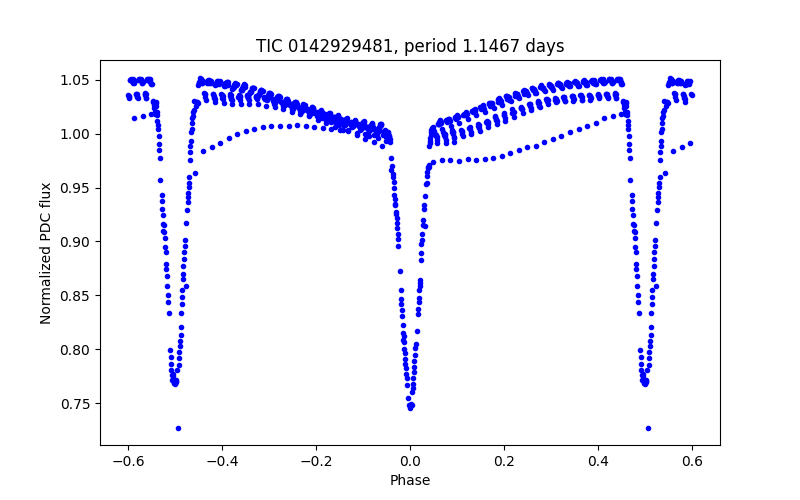 Phase plot