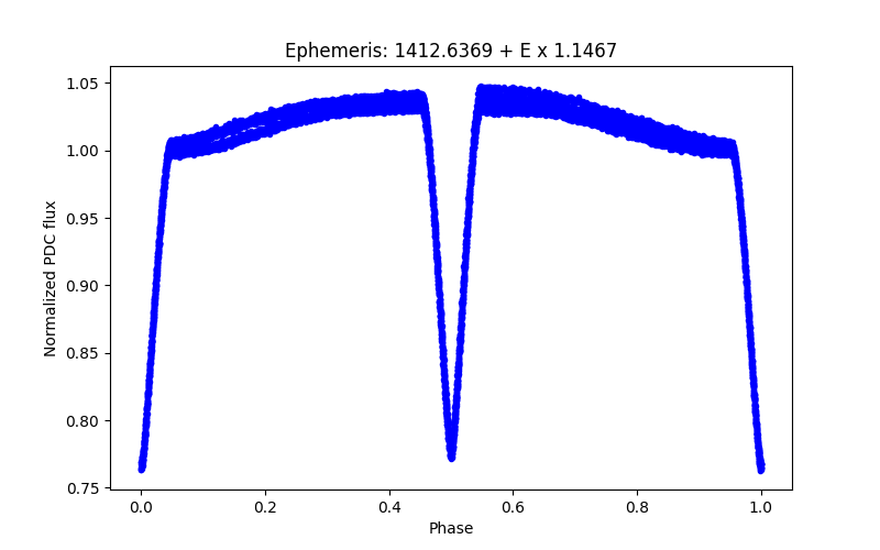 Phase plot