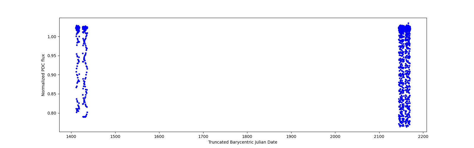 Timeseries plot