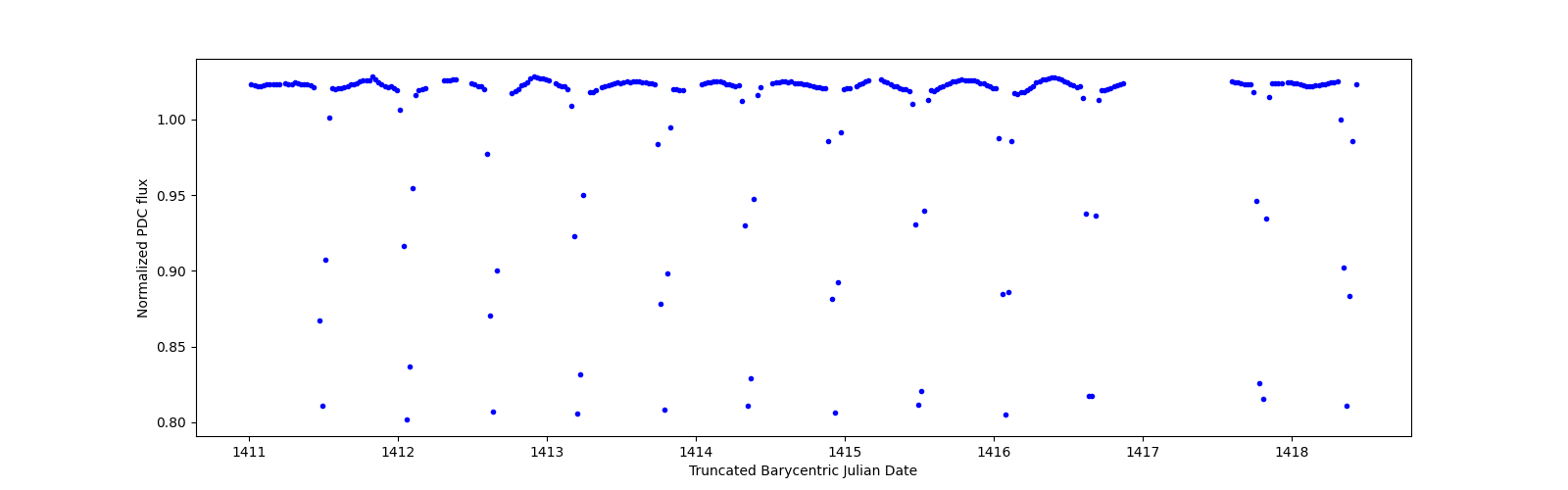 Zoomed-in timeseries plot