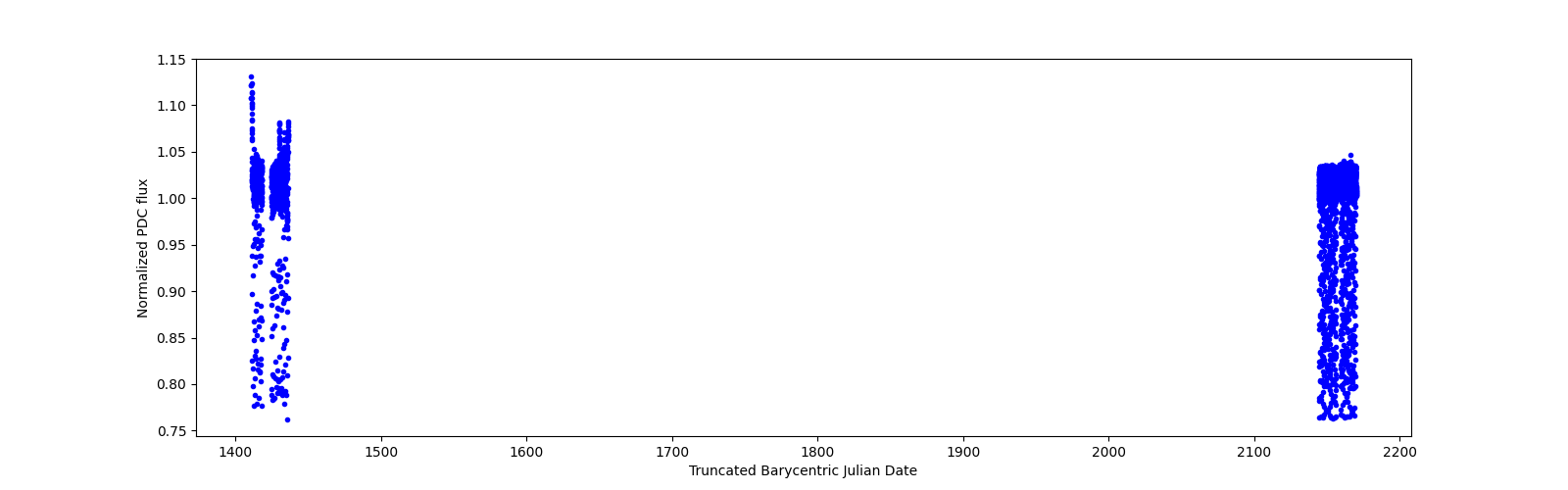 Timeseries plot