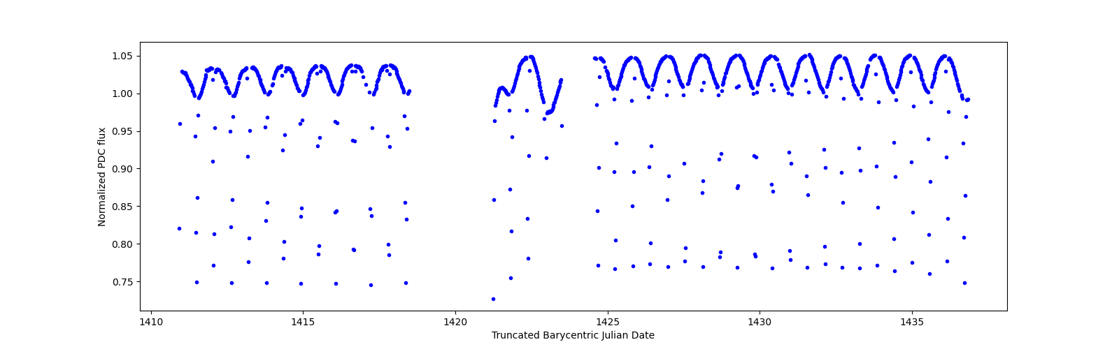 Timeseries plot