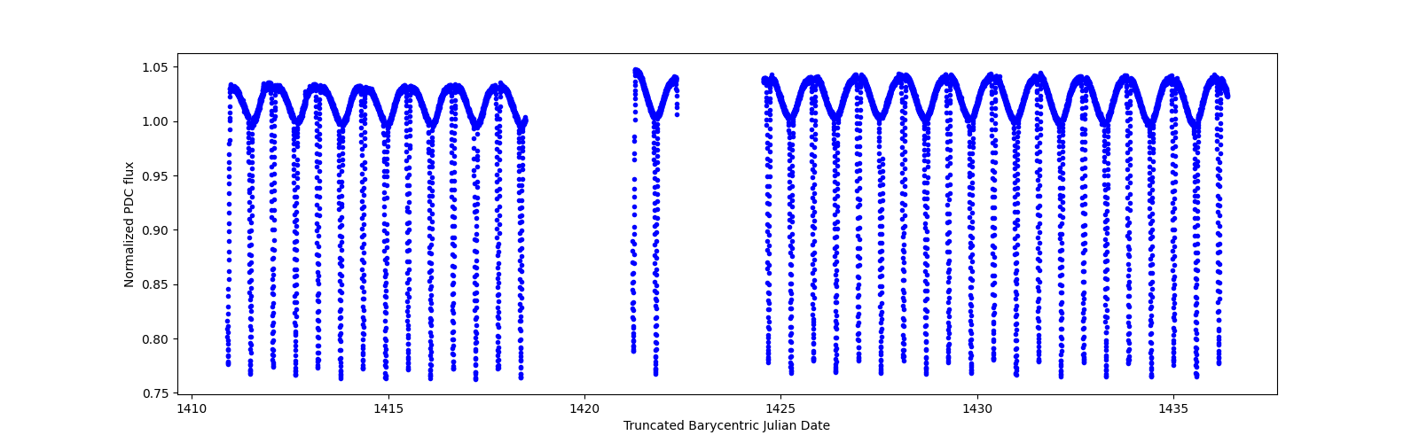 Timeseries plot