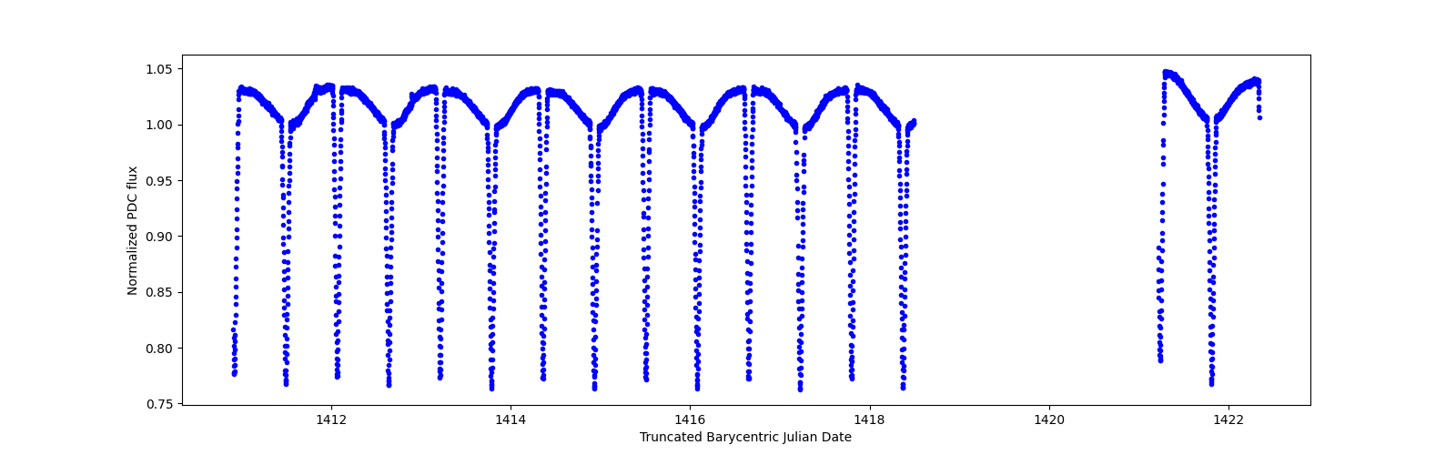 Zoomed-in timeseries plot