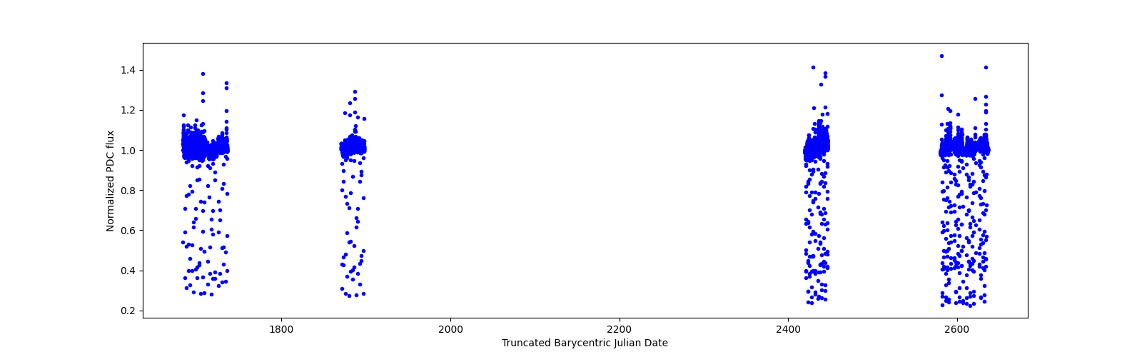 Timeseries plot