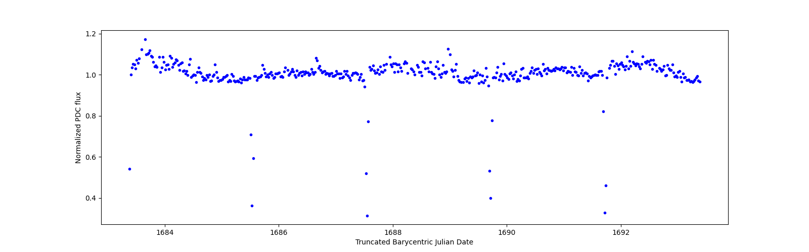 Zoomed-in timeseries plot