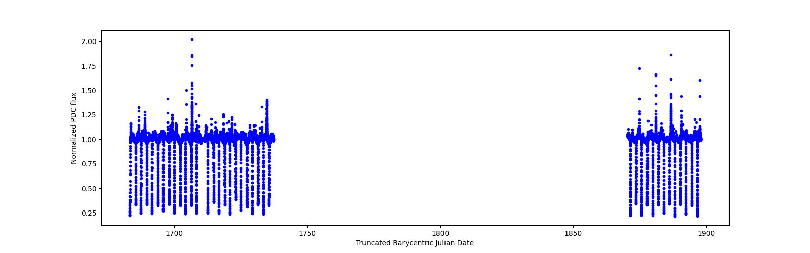 Timeseries plot