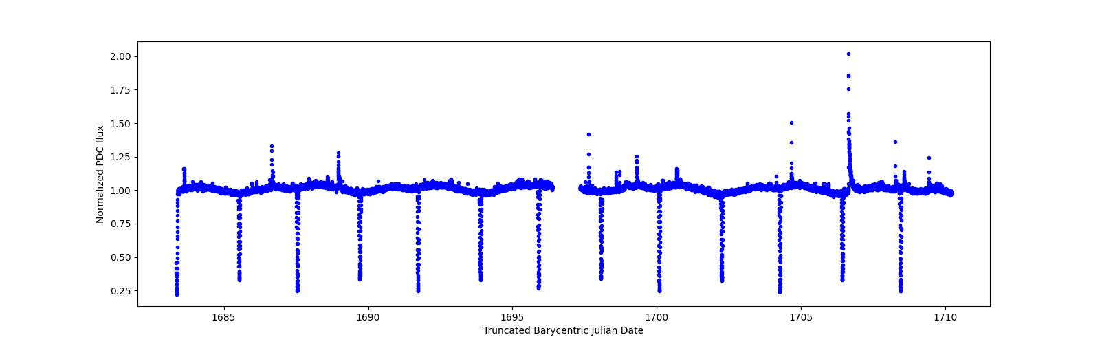 Zoomed-in timeseries plot