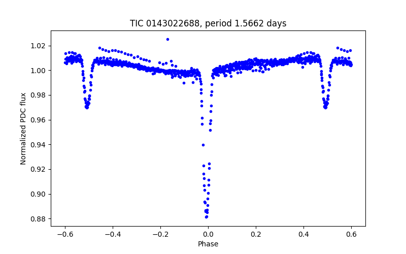 Phase plot