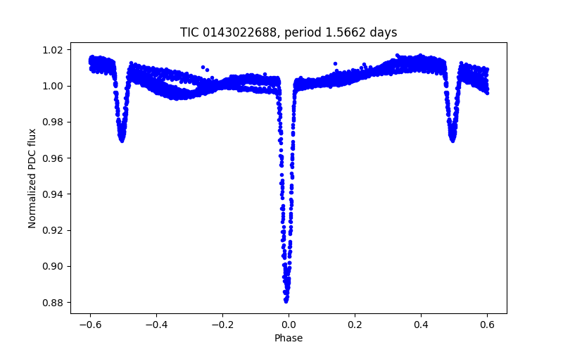 Phase plot