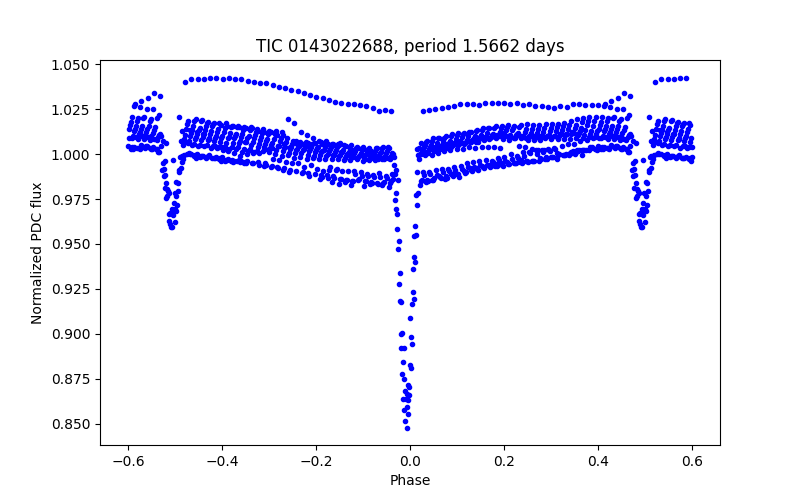 Phase plot