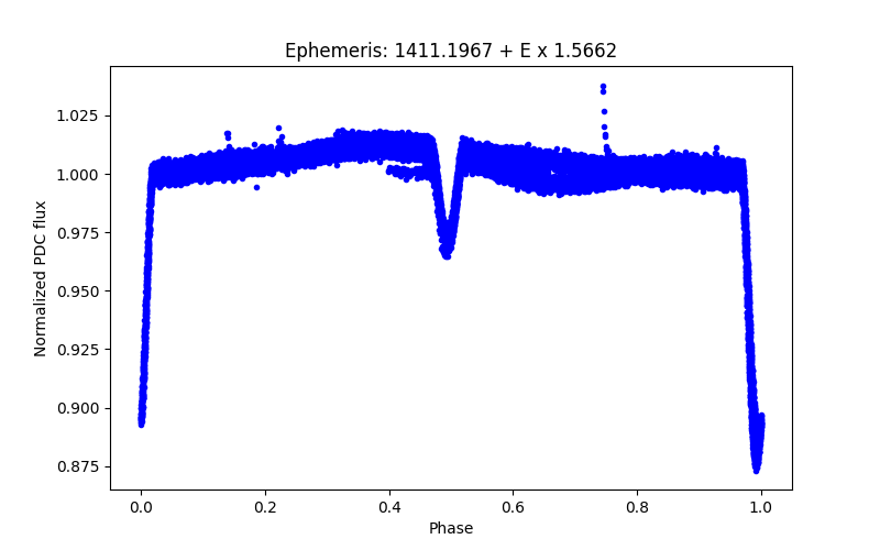 Phase plot