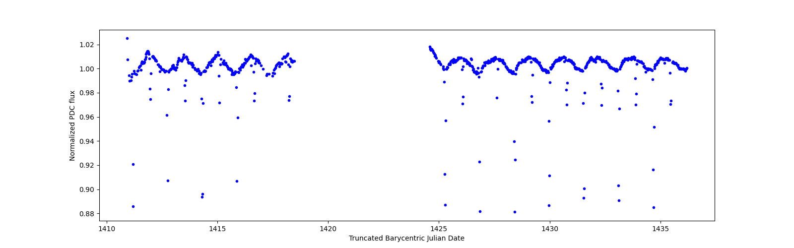 Timeseries plot