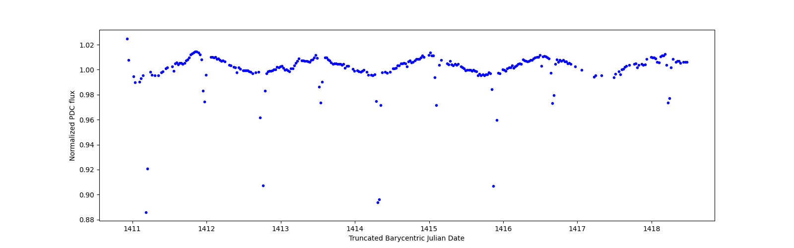 Zoomed-in timeseries plot