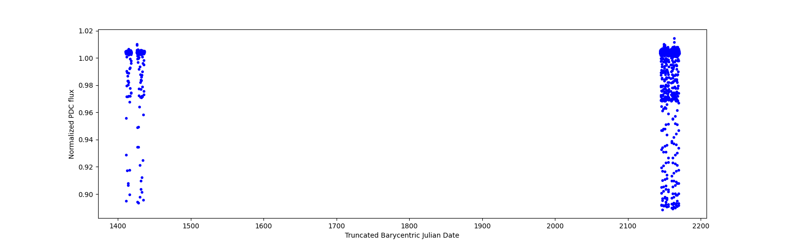 Timeseries plot