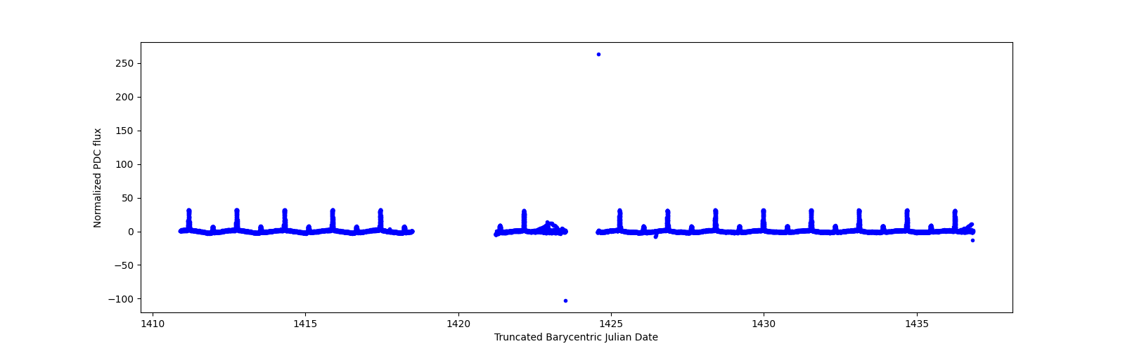 Timeseries plot
