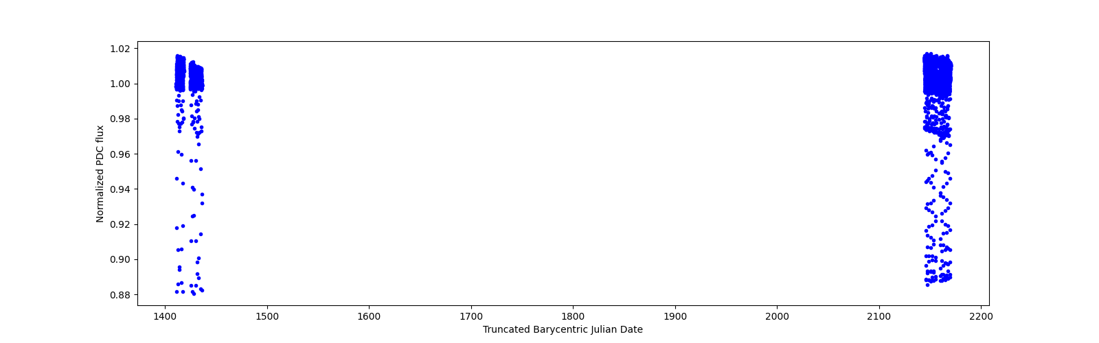Timeseries plot