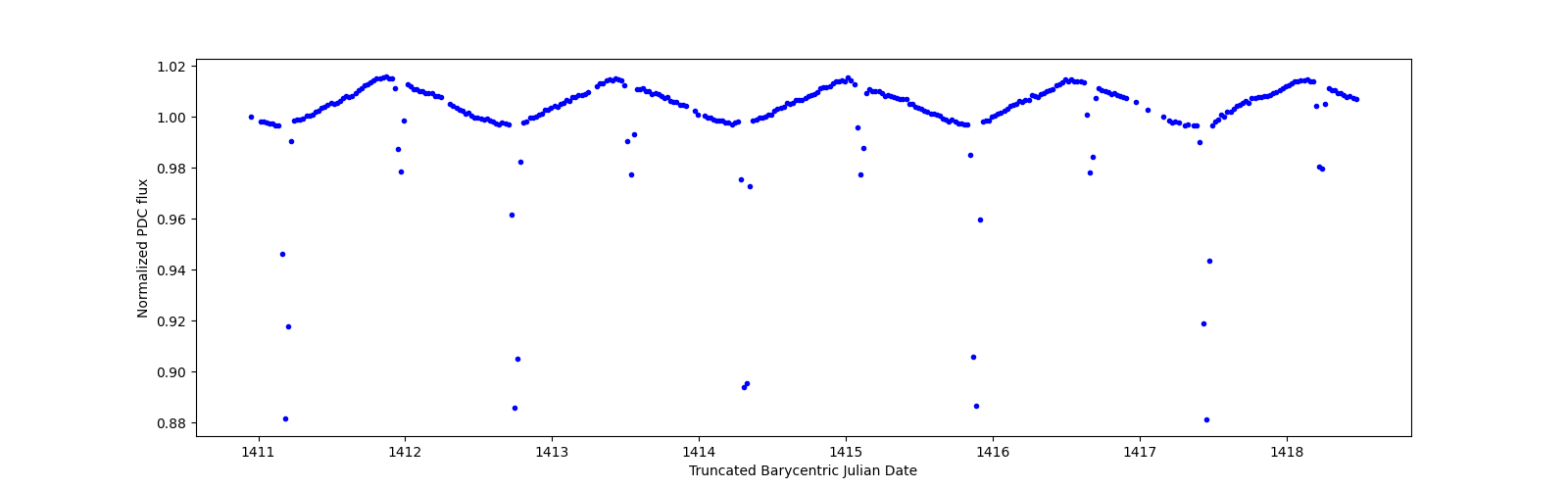 Zoomed-in timeseries plot