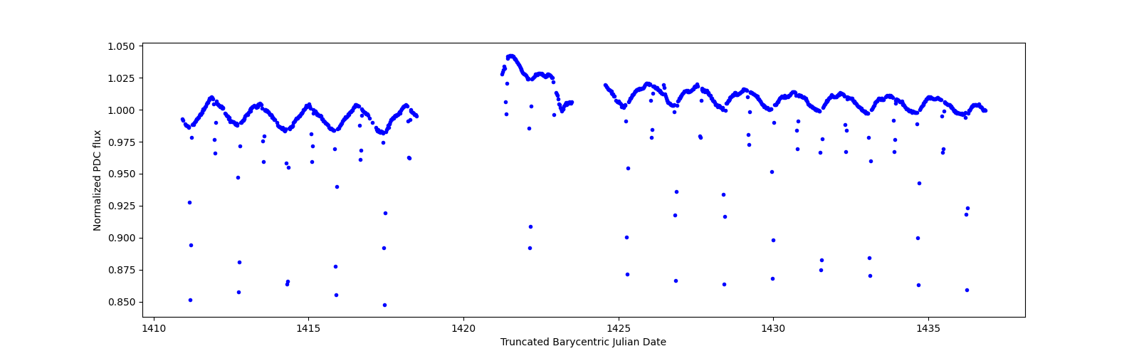 Timeseries plot