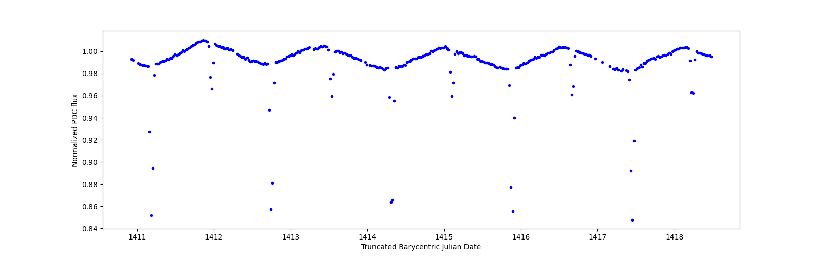 Zoomed-in timeseries plot