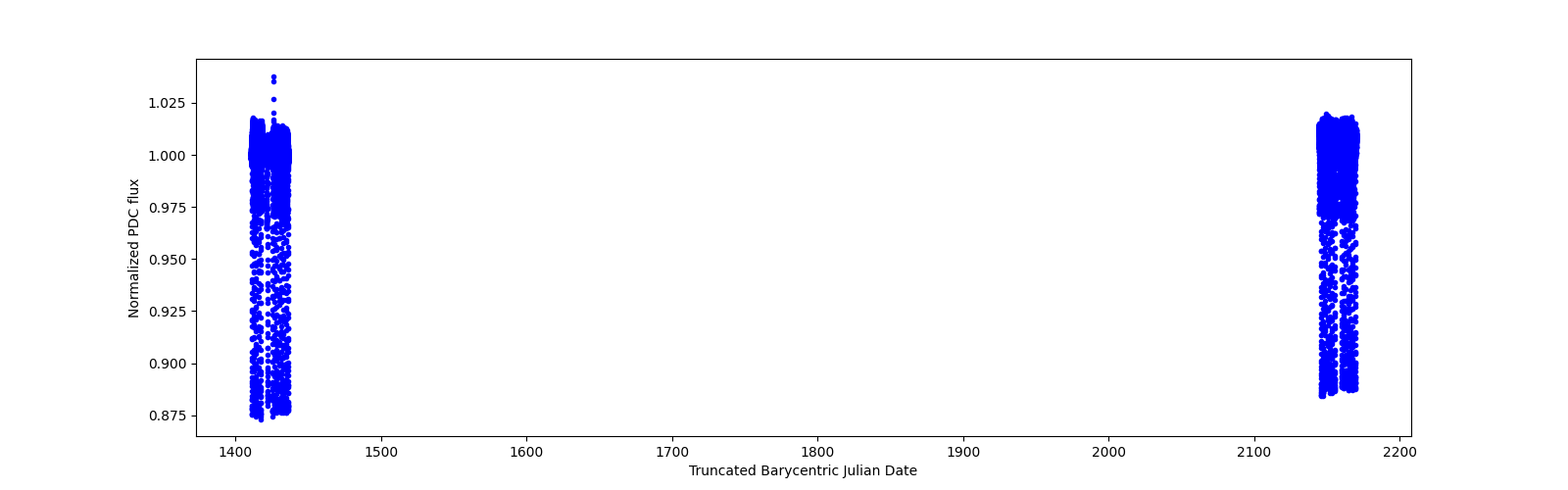 Timeseries plot