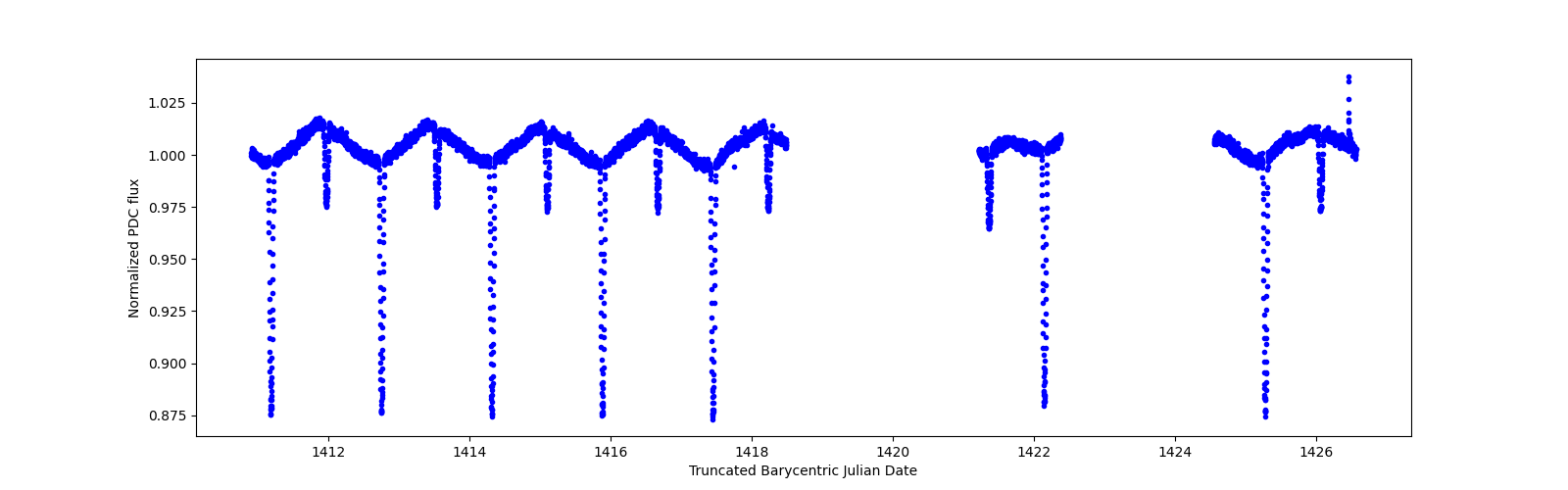 Zoomed-in timeseries plot