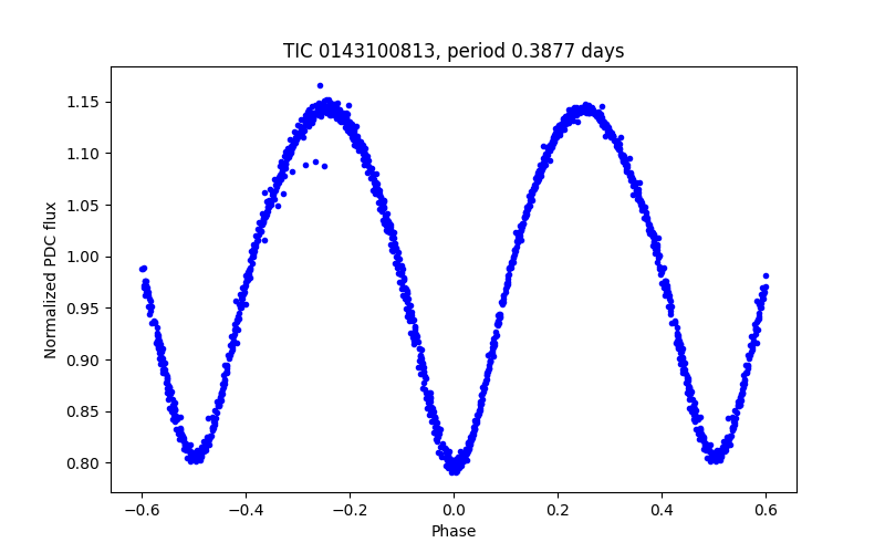 Phase plot