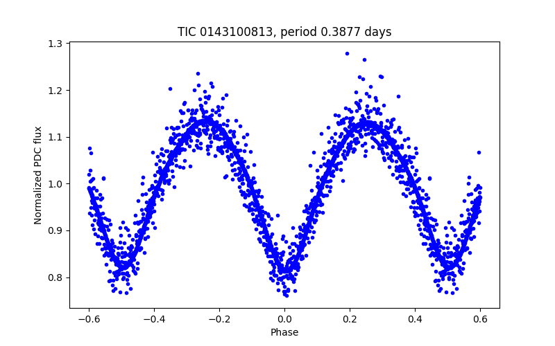 Phase plot