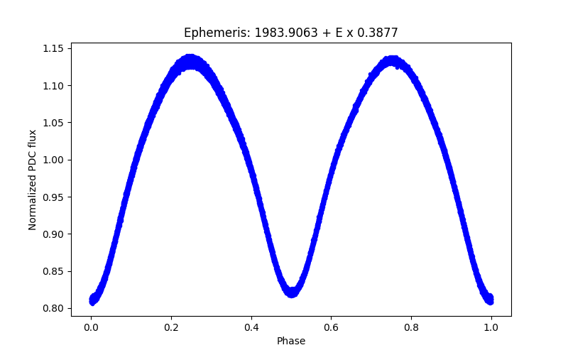 Phase plot