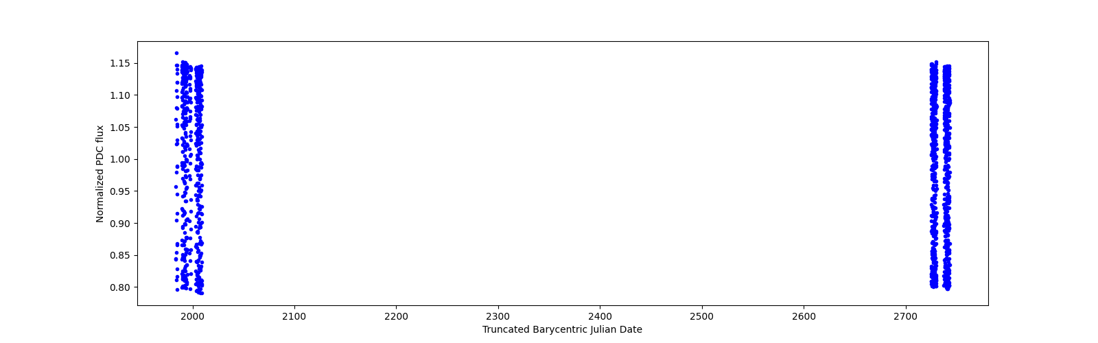 Timeseries plot