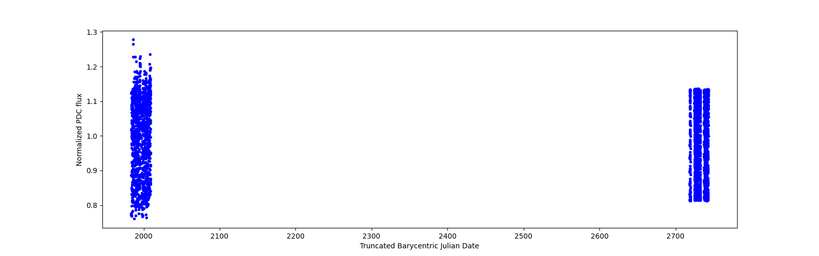 Timeseries plot
