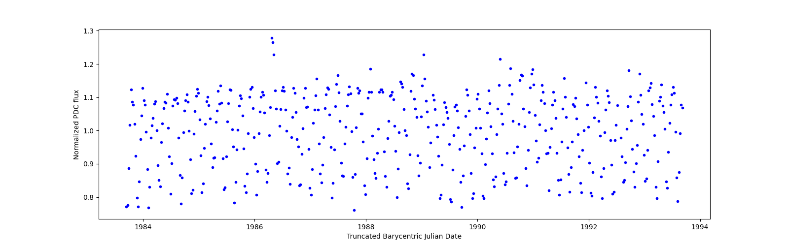 Zoomed-in timeseries plot