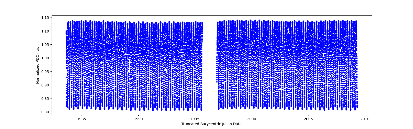 Timeseries plot