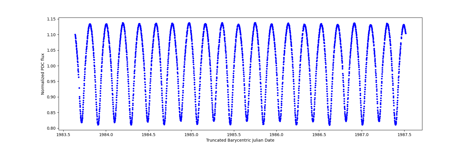 Zoomed-in timeseries plot