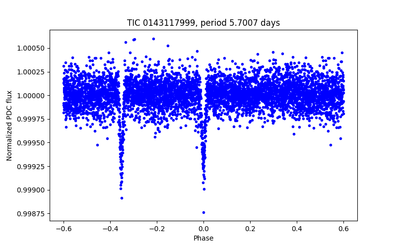 Phase plot